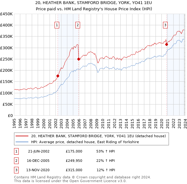 20, HEATHER BANK, STAMFORD BRIDGE, YORK, YO41 1EU: Price paid vs HM Land Registry's House Price Index