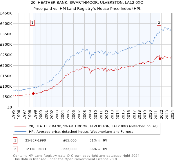 20, HEATHER BANK, SWARTHMOOR, ULVERSTON, LA12 0XQ: Price paid vs HM Land Registry's House Price Index