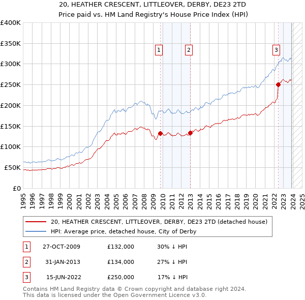 20, HEATHER CRESCENT, LITTLEOVER, DERBY, DE23 2TD: Price paid vs HM Land Registry's House Price Index