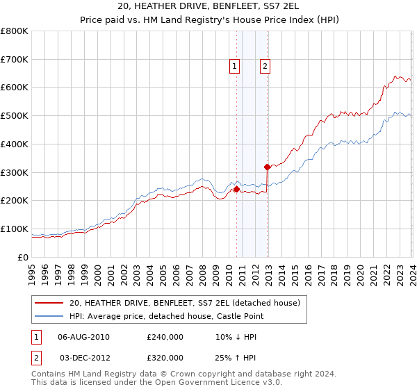 20, HEATHER DRIVE, BENFLEET, SS7 2EL: Price paid vs HM Land Registry's House Price Index