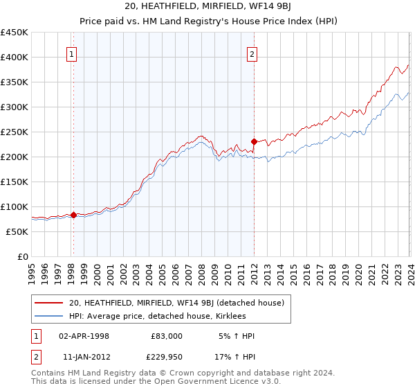 20, HEATHFIELD, MIRFIELD, WF14 9BJ: Price paid vs HM Land Registry's House Price Index