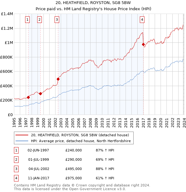 20, HEATHFIELD, ROYSTON, SG8 5BW: Price paid vs HM Land Registry's House Price Index