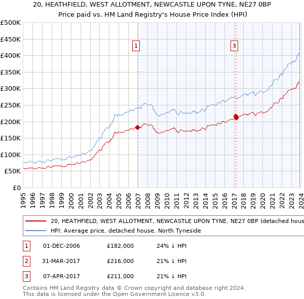 20, HEATHFIELD, WEST ALLOTMENT, NEWCASTLE UPON TYNE, NE27 0BP: Price paid vs HM Land Registry's House Price Index
