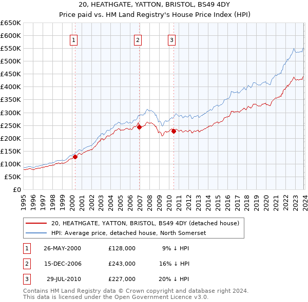20, HEATHGATE, YATTON, BRISTOL, BS49 4DY: Price paid vs HM Land Registry's House Price Index