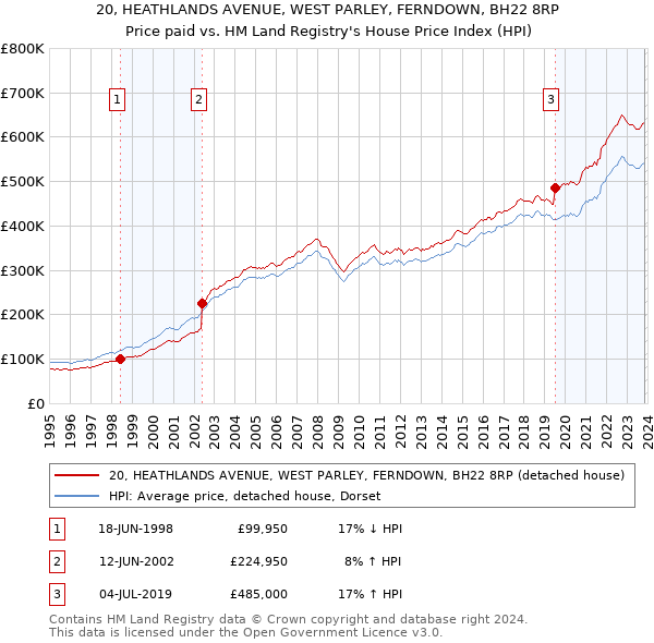 20, HEATHLANDS AVENUE, WEST PARLEY, FERNDOWN, BH22 8RP: Price paid vs HM Land Registry's House Price Index