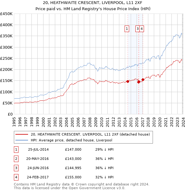 20, HEATHWAITE CRESCENT, LIVERPOOL, L11 2XF: Price paid vs HM Land Registry's House Price Index