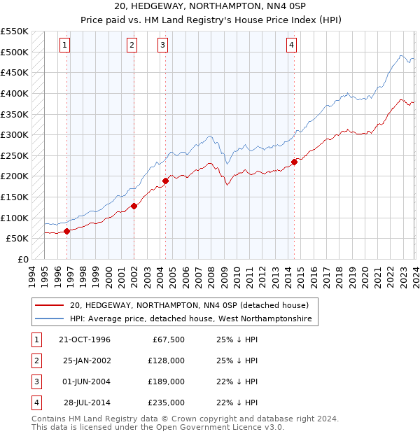 20, HEDGEWAY, NORTHAMPTON, NN4 0SP: Price paid vs HM Land Registry's House Price Index