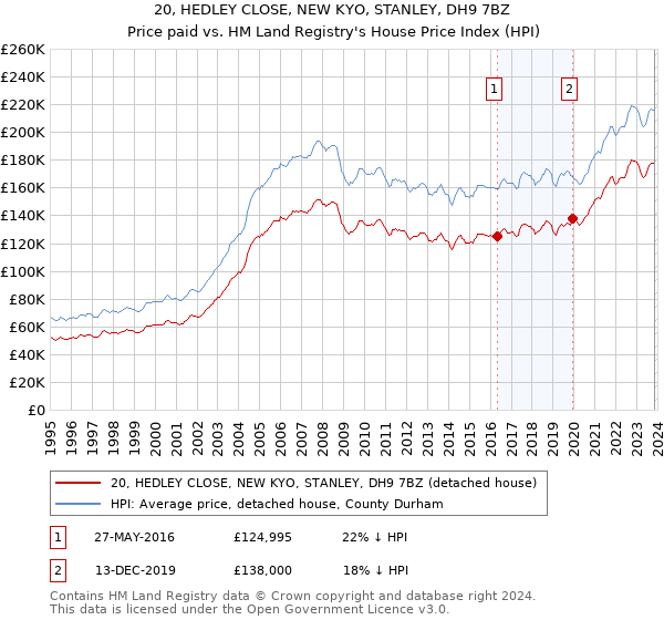 20, HEDLEY CLOSE, NEW KYO, STANLEY, DH9 7BZ: Price paid vs HM Land Registry's House Price Index