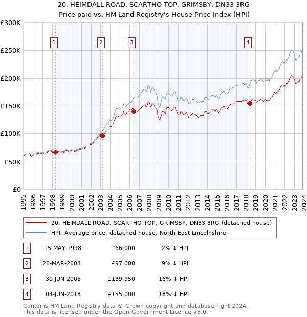 20, HEIMDALL ROAD, SCARTHO TOP, GRIMSBY, DN33 3RG: Price paid vs HM Land Registry's House Price Index