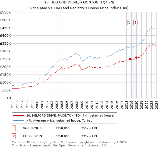 20, HELFORD DRIVE, PAIGNTON, TQ4 7NJ: Price paid vs HM Land Registry's House Price Index