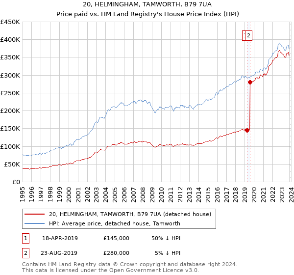 20, HELMINGHAM, TAMWORTH, B79 7UA: Price paid vs HM Land Registry's House Price Index