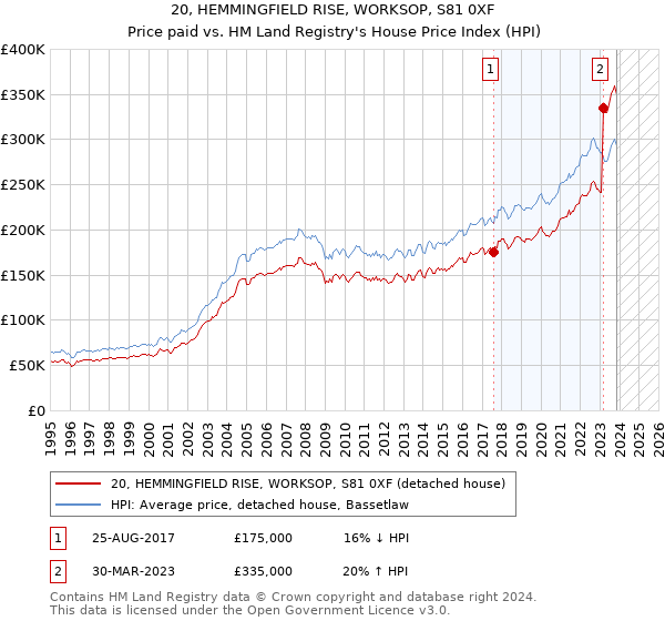 20, HEMMINGFIELD RISE, WORKSOP, S81 0XF: Price paid vs HM Land Registry's House Price Index