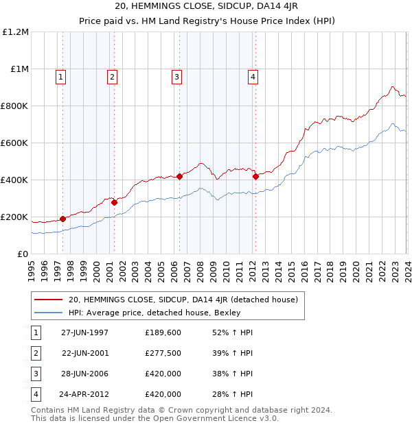 20, HEMMINGS CLOSE, SIDCUP, DA14 4JR: Price paid vs HM Land Registry's House Price Index