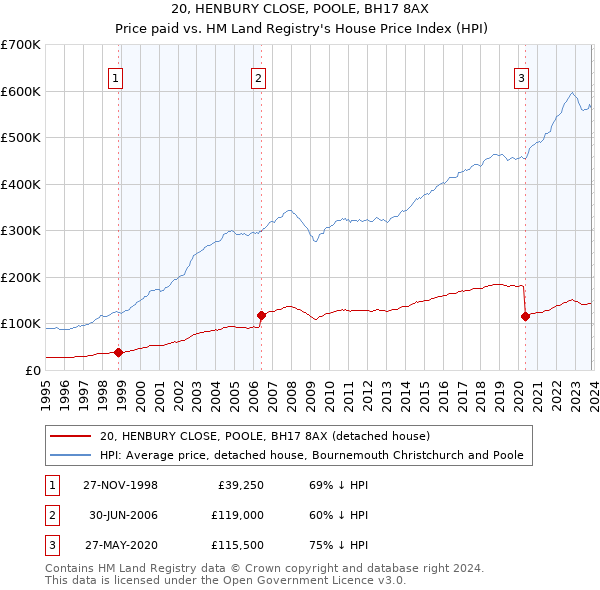 20, HENBURY CLOSE, POOLE, BH17 8AX: Price paid vs HM Land Registry's House Price Index