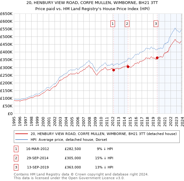 20, HENBURY VIEW ROAD, CORFE MULLEN, WIMBORNE, BH21 3TT: Price paid vs HM Land Registry's House Price Index