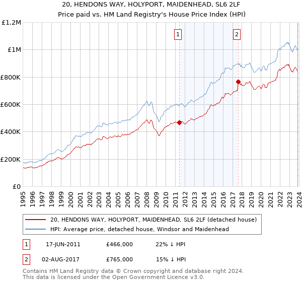 20, HENDONS WAY, HOLYPORT, MAIDENHEAD, SL6 2LF: Price paid vs HM Land Registry's House Price Index