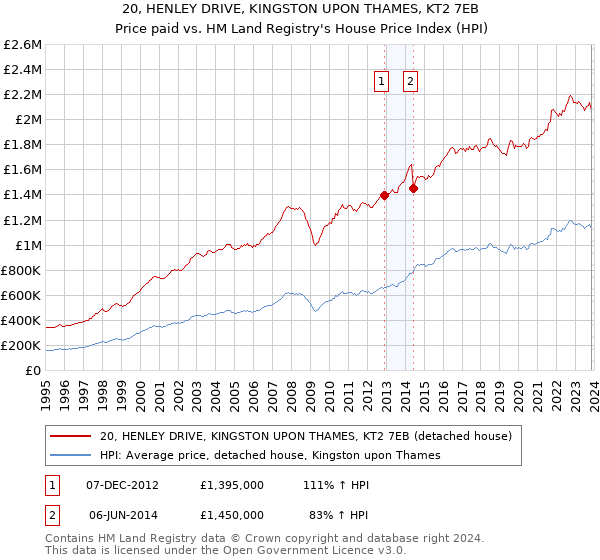 20, HENLEY DRIVE, KINGSTON UPON THAMES, KT2 7EB: Price paid vs HM Land Registry's House Price Index