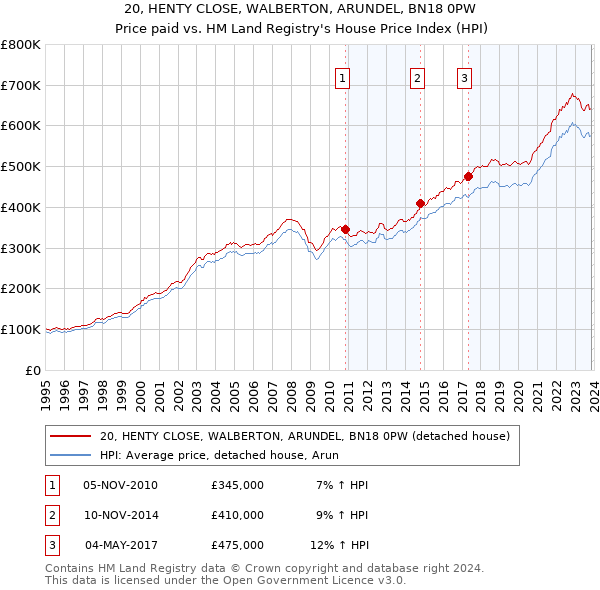 20, HENTY CLOSE, WALBERTON, ARUNDEL, BN18 0PW: Price paid vs HM Land Registry's House Price Index