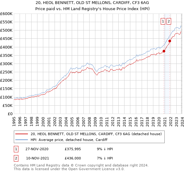 20, HEOL BENNETT, OLD ST MELLONS, CARDIFF, CF3 6AG: Price paid vs HM Land Registry's House Price Index