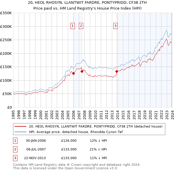 20, HEOL RHOSYN, LLANTWIT FARDRE, PONTYPRIDD, CF38 2TH: Price paid vs HM Land Registry's House Price Index