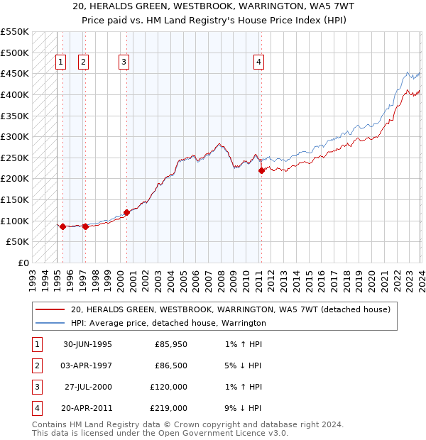 20, HERALDS GREEN, WESTBROOK, WARRINGTON, WA5 7WT: Price paid vs HM Land Registry's House Price Index