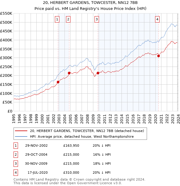 20, HERBERT GARDENS, TOWCESTER, NN12 7BB: Price paid vs HM Land Registry's House Price Index
