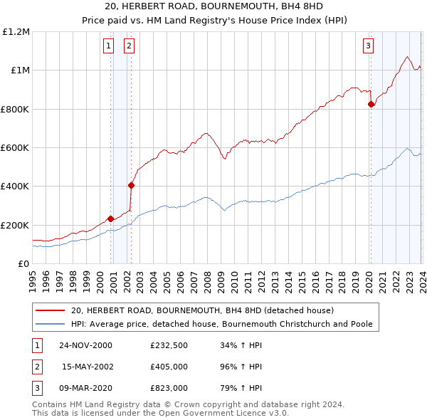 20, HERBERT ROAD, BOURNEMOUTH, BH4 8HD: Price paid vs HM Land Registry's House Price Index