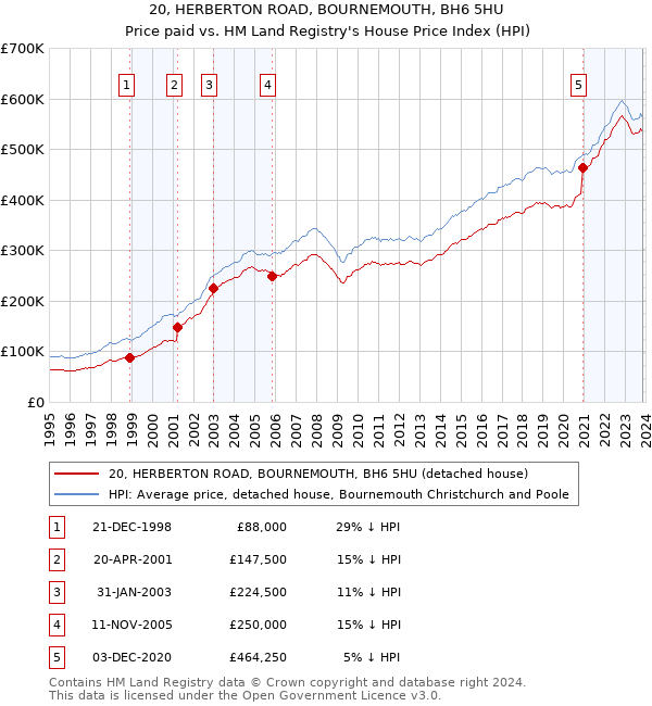 20, HERBERTON ROAD, BOURNEMOUTH, BH6 5HU: Price paid vs HM Land Registry's House Price Index