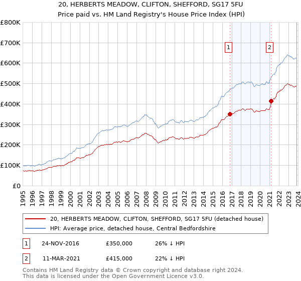 20, HERBERTS MEADOW, CLIFTON, SHEFFORD, SG17 5FU: Price paid vs HM Land Registry's House Price Index