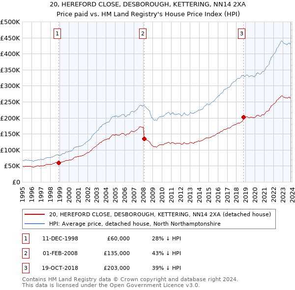 20, HEREFORD CLOSE, DESBOROUGH, KETTERING, NN14 2XA: Price paid vs HM Land Registry's House Price Index
