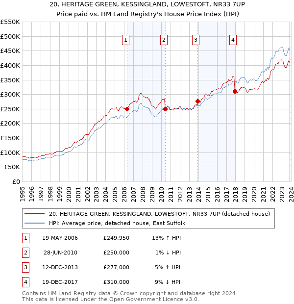 20, HERITAGE GREEN, KESSINGLAND, LOWESTOFT, NR33 7UP: Price paid vs HM Land Registry's House Price Index