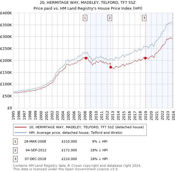 20, HERMITAGE WAY, MADELEY, TELFORD, TF7 5SZ: Price paid vs HM Land Registry's House Price Index
