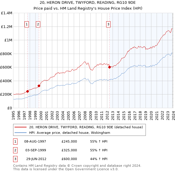 20, HERON DRIVE, TWYFORD, READING, RG10 9DE: Price paid vs HM Land Registry's House Price Index