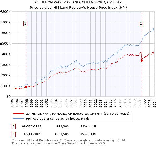 20, HERON WAY, MAYLAND, CHELMSFORD, CM3 6TP: Price paid vs HM Land Registry's House Price Index