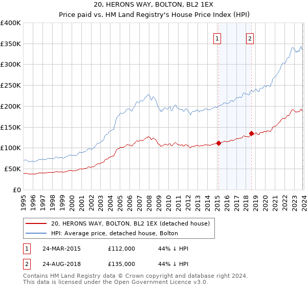 20, HERONS WAY, BOLTON, BL2 1EX: Price paid vs HM Land Registry's House Price Index