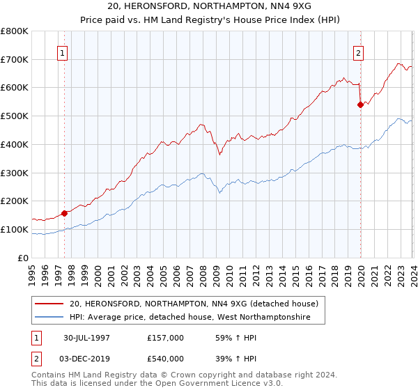 20, HERONSFORD, NORTHAMPTON, NN4 9XG: Price paid vs HM Land Registry's House Price Index