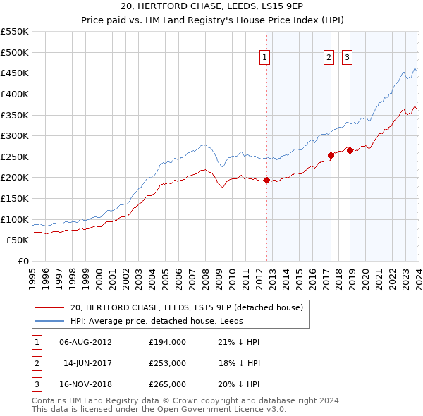 20, HERTFORD CHASE, LEEDS, LS15 9EP: Price paid vs HM Land Registry's House Price Index