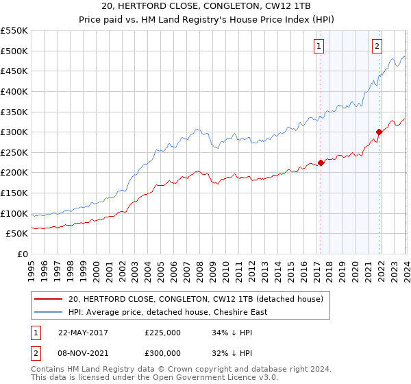 20, HERTFORD CLOSE, CONGLETON, CW12 1TB: Price paid vs HM Land Registry's House Price Index