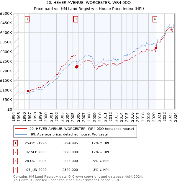 20, HEVER AVENUE, WORCESTER, WR4 0DQ: Price paid vs HM Land Registry's House Price Index