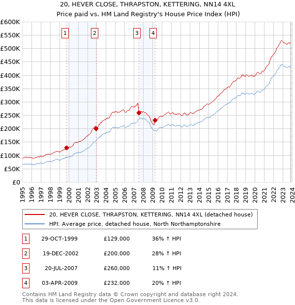 20, HEVER CLOSE, THRAPSTON, KETTERING, NN14 4XL: Price paid vs HM Land Registry's House Price Index