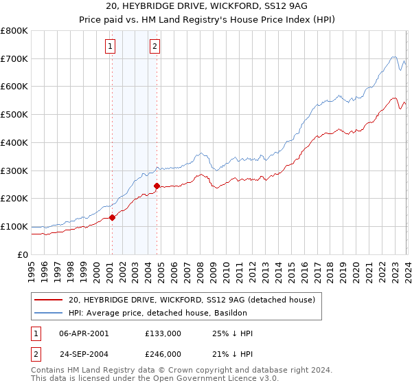 20, HEYBRIDGE DRIVE, WICKFORD, SS12 9AG: Price paid vs HM Land Registry's House Price Index