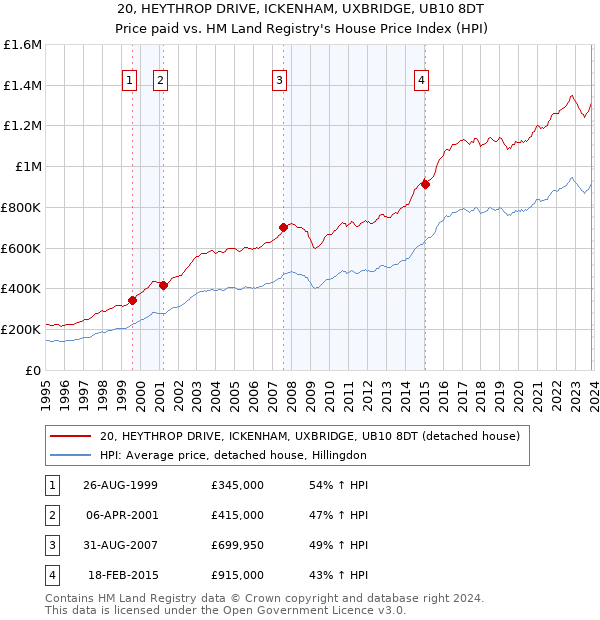 20, HEYTHROP DRIVE, ICKENHAM, UXBRIDGE, UB10 8DT: Price paid vs HM Land Registry's House Price Index