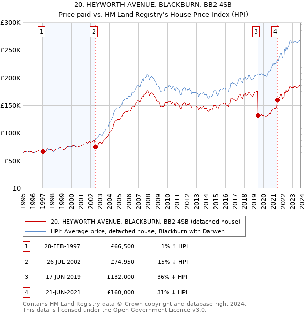 20, HEYWORTH AVENUE, BLACKBURN, BB2 4SB: Price paid vs HM Land Registry's House Price Index