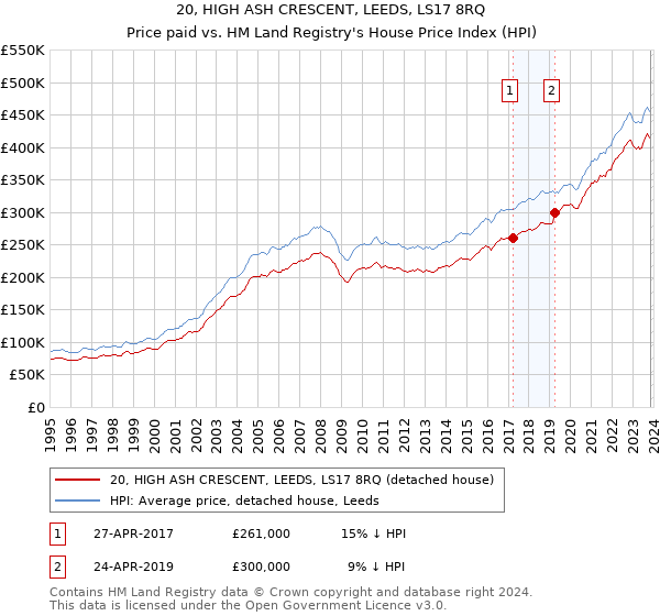 20, HIGH ASH CRESCENT, LEEDS, LS17 8RQ: Price paid vs HM Land Registry's House Price Index