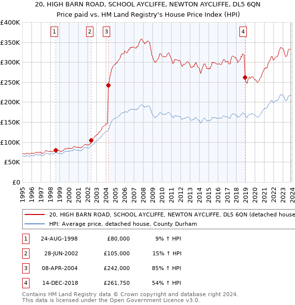 20, HIGH BARN ROAD, SCHOOL AYCLIFFE, NEWTON AYCLIFFE, DL5 6QN: Price paid vs HM Land Registry's House Price Index