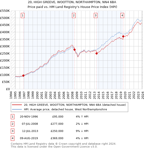 20, HIGH GREEVE, WOOTTON, NORTHAMPTON, NN4 6BA: Price paid vs HM Land Registry's House Price Index