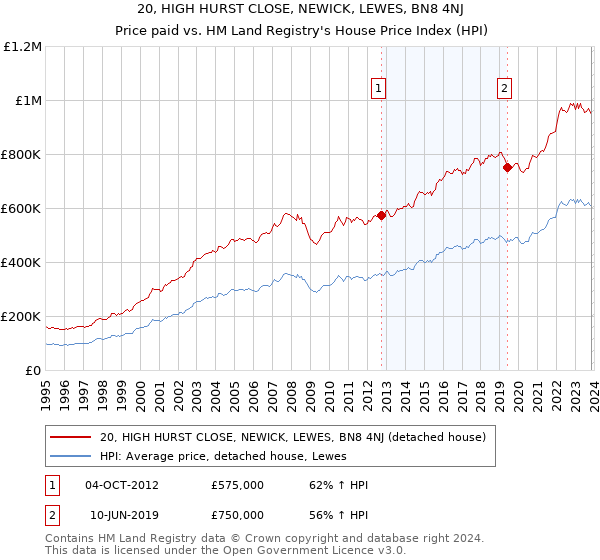 20, HIGH HURST CLOSE, NEWICK, LEWES, BN8 4NJ: Price paid vs HM Land Registry's House Price Index