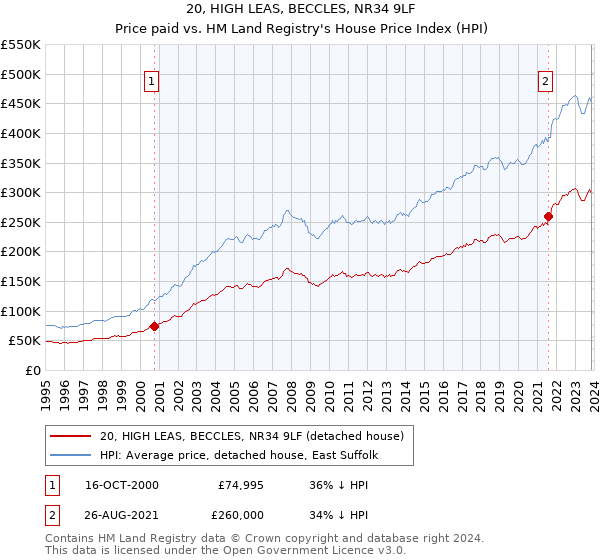 20, HIGH LEAS, BECCLES, NR34 9LF: Price paid vs HM Land Registry's House Price Index