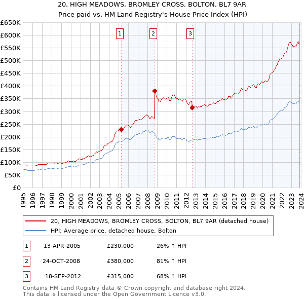 20, HIGH MEADOWS, BROMLEY CROSS, BOLTON, BL7 9AR: Price paid vs HM Land Registry's House Price Index