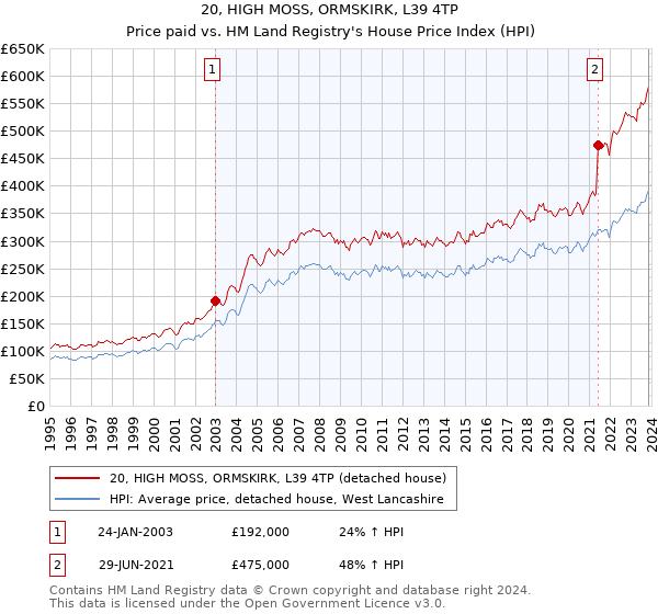 20, HIGH MOSS, ORMSKIRK, L39 4TP: Price paid vs HM Land Registry's House Price Index